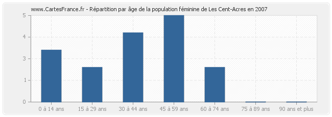 Répartition par âge de la population féminine de Les Cent-Acres en 2007